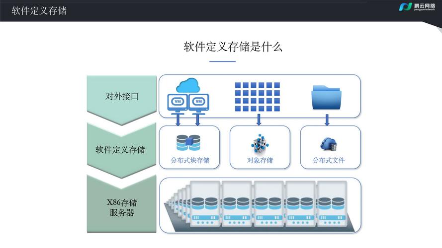 高性能软件定义存储系统的架构设计——中易鹏云科技的实践与探索